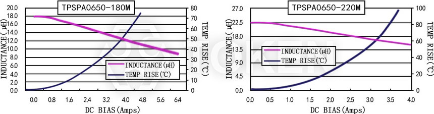 電流特性 TPSPA0650-XXXM 系列圖