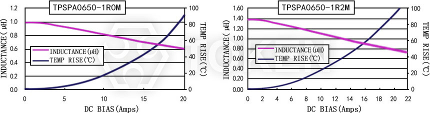 電流特性 TPSPA0650-XXXM 系列圖