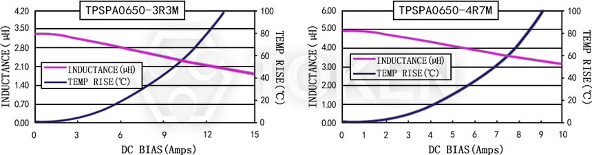 電流特性 TPSPA0650-XXXM 系列圖