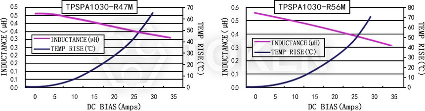 電流特性 TPSPA1030-XXXM 系列圖