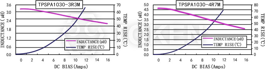 電流特性 TPSPA1030-XXXM 系列圖