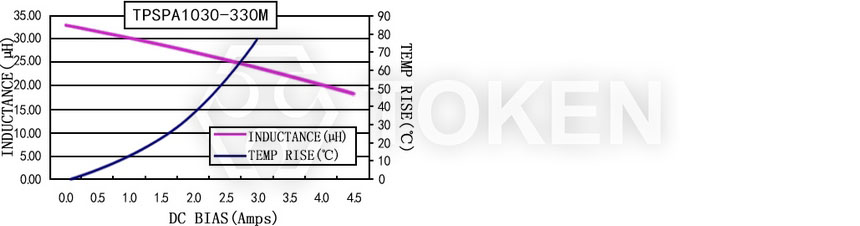 電流特性 TPSPA1030-XXXM 系列圖