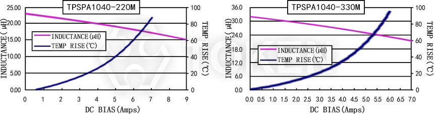 電流特性 TPSPA1040-XXXM 系列圖