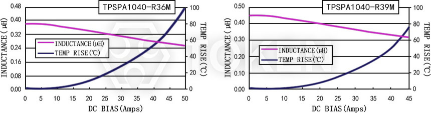 電流特性 TPSPA1040-XXXM 系列圖