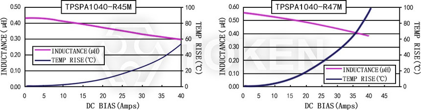 電流特性 TPSPA1040-XXXM 系列圖