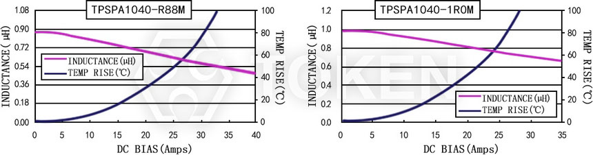電流特性 TPSPA1040-XXXM 系列圖
