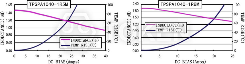 電流特性 TPSPA1040-XXXM 系列圖