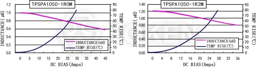 電流特性 TPSPA1050-XXXM 系列圖