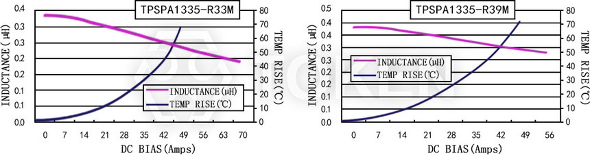 電流特性 TPSPA1335-XXXM 系列圖