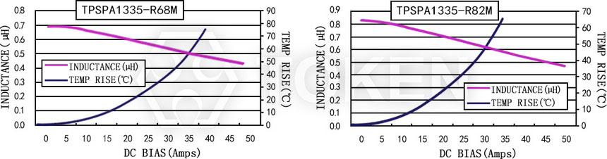 電流特性 TPSPA1335-XXXM 系列圖