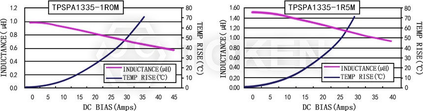 電流特性 TPSPA1335-XXXM 系列圖