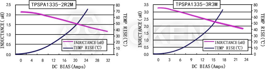 電流特性 TPSPA1335-XXXM 系列圖
