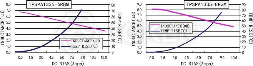 電流特性 TPSPA1335-XXXM 系列圖