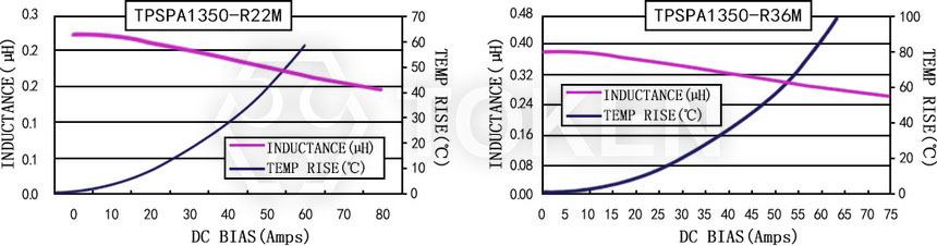 電流特性 TPSPA1350-XXXM 系列圖
