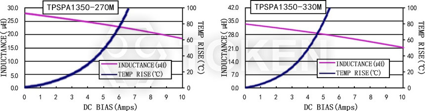 電流特性 TPSPA1350-XXXM 系列圖