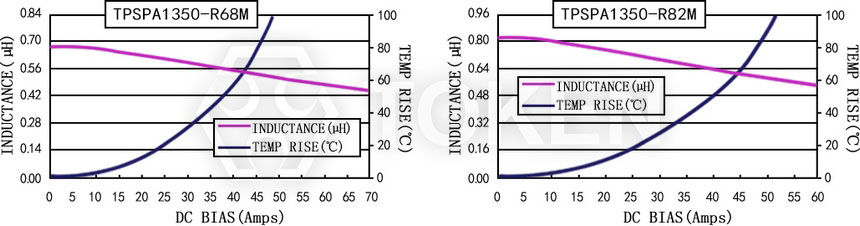 電流特性 TPSPA1350-XXXM 系列圖