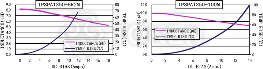 電流特性 TPSPA1350-XXXM 系列圖