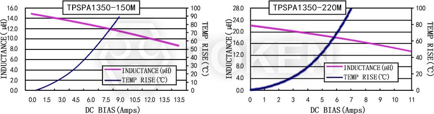 電流特性 TPSPA1350-XXXM 系列圖