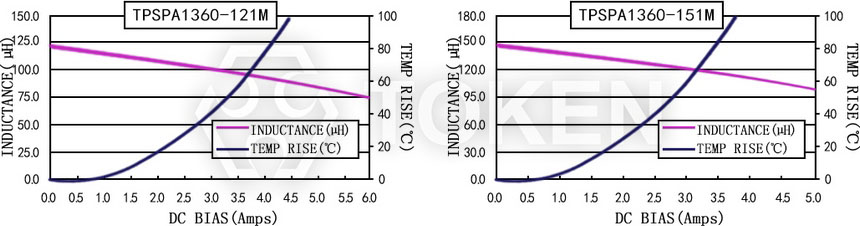 電流特性 TPSPA1360-XXXM 系列圖