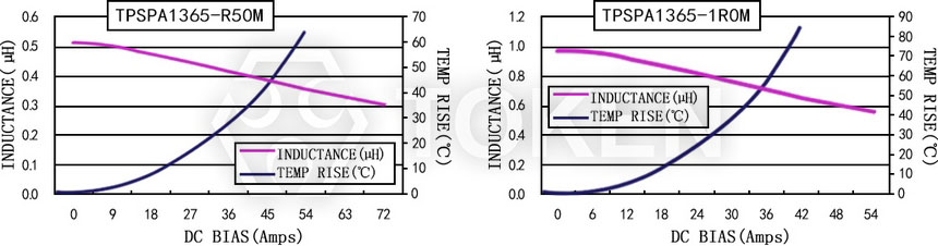 電流特性 TPSPA1365-XXXM 系列圖