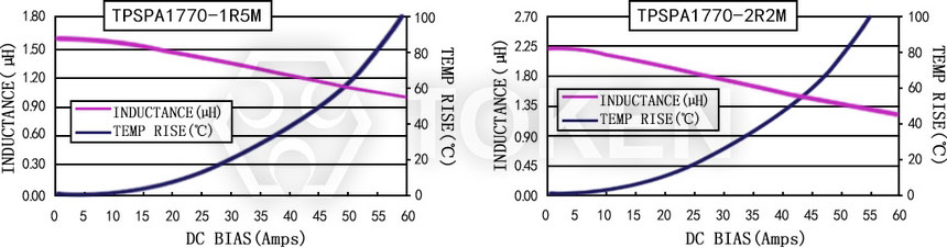 電流特性 TPSPA1770-XXXM 系列圖