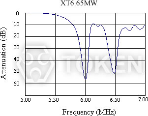 (XT MW) Characteristics