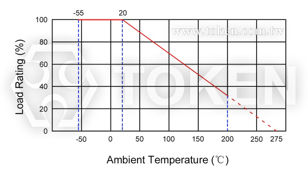 Derating Curve (SMW)