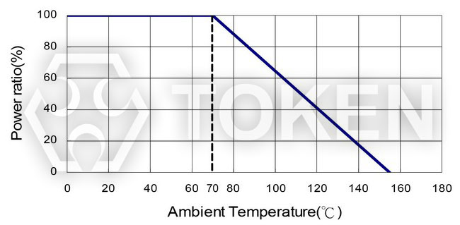 Power Derating Curve (PR)