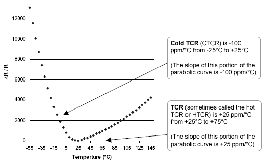 Typical Thick Film TCR (Temperature Coefficient of Resistance) Curve