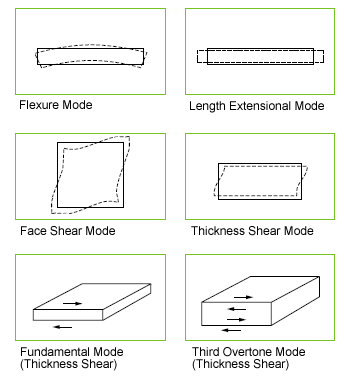 Mode of Vibration