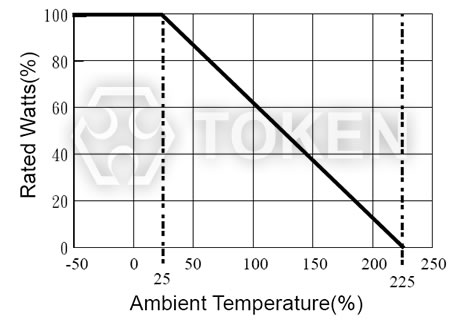 (RI85) Power Derating Curve