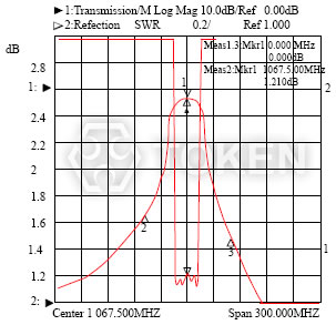 Dielectric Filters (LJ) Series Typical Characteristic I