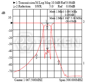 Dielectric Filters (LJ) Series Typical Characteristic II