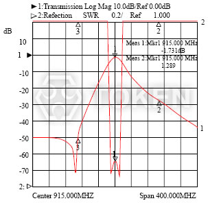 Dielectric Filters (DF-A) Type Typical Characteristic I