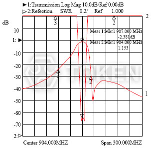 Dielectric Filters (DF-A) Type Typical Characteristic II