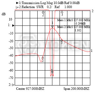 Dielectric Filters (DF-A) Type Typical Characteristic III