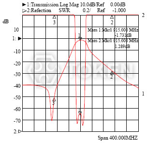 Dielectric Filters (DF-C/D) Type Typical Characteristic II