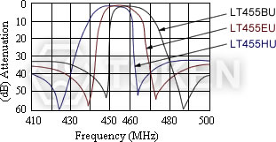 (LT 455 U) Characteristics