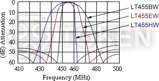 (LT 455 W) Characteristics