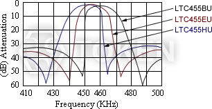 (LTC 455 U) Characteristics