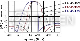 (LTC 455 W) Characteristics