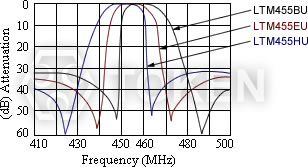 (LTM 455 U) Characteristics