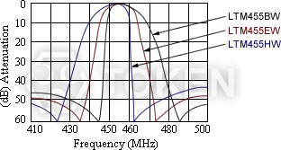 (LTM 455 W) Characteristics