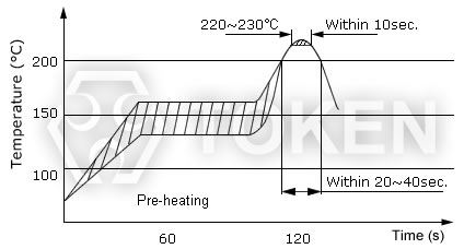 Recommended Reflow Soldering Standard Conditions