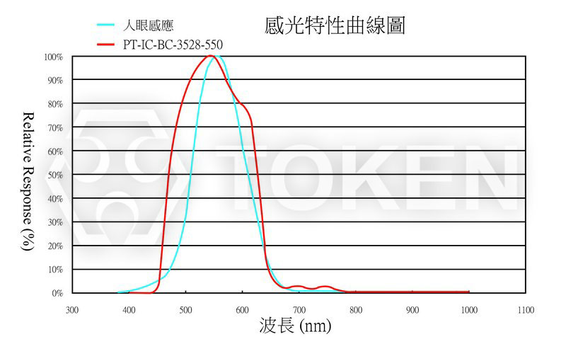 感光曲线图 PT-IC-BC-3528-550