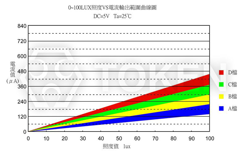 光电流曲线图 PT-A2-AC-3-BE-850