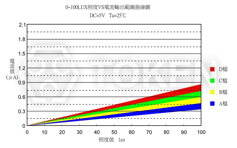 光电流曲线图 PT-A2-AC-5-BE-850