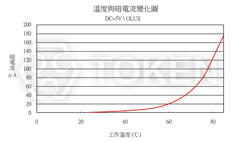 环境温度 VS 暗电流 PT-A2-AC-5-BE-850