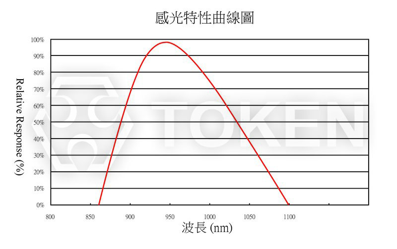 感光曲线图