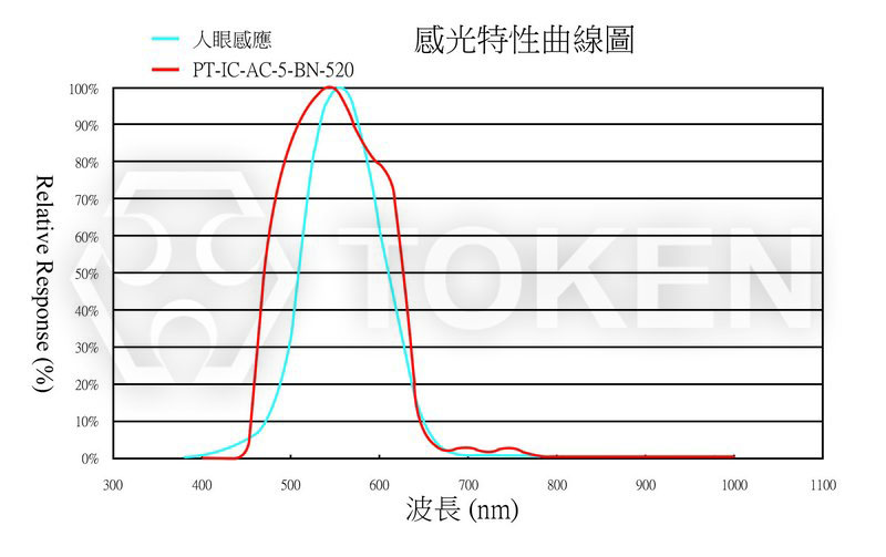 感光曲线图 PT-IC-AC-5-BN-520